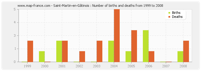 Saint-Martin-en-Gâtinois : Number of births and deaths from 1999 to 2008