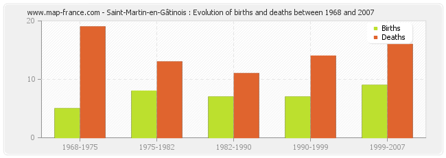Saint-Martin-en-Gâtinois : Evolution of births and deaths between 1968 and 2007