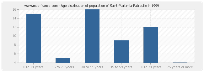 Age distribution of population of Saint-Martin-la-Patrouille in 1999