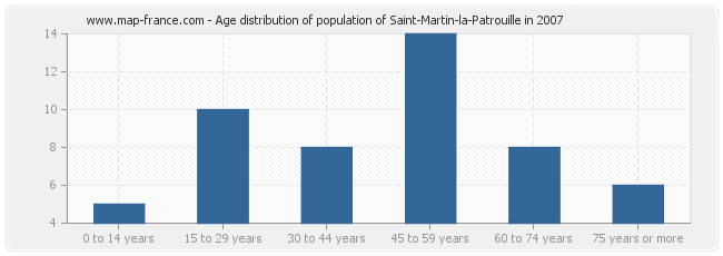 Age distribution of population of Saint-Martin-la-Patrouille in 2007