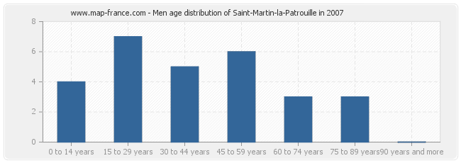 Men age distribution of Saint-Martin-la-Patrouille in 2007