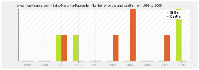 Saint-Martin-la-Patrouille : Number of births and deaths from 1999 to 2008