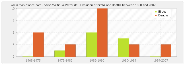 Saint-Martin-la-Patrouille : Evolution of births and deaths between 1968 and 2007