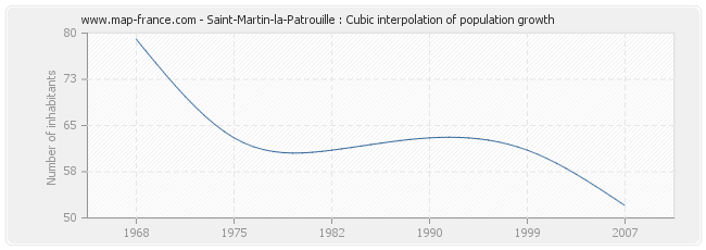 Saint-Martin-la-Patrouille : Cubic interpolation of population growth