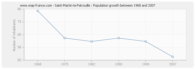 Population Saint-Martin-la-Patrouille