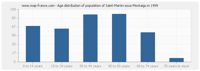 Age distribution of population of Saint-Martin-sous-Montaigu in 1999