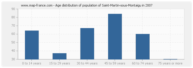 Age distribution of population of Saint-Martin-sous-Montaigu in 2007