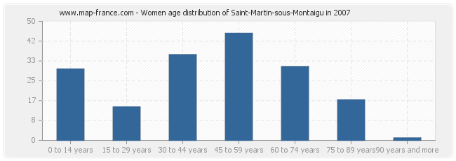 Women age distribution of Saint-Martin-sous-Montaigu in 2007