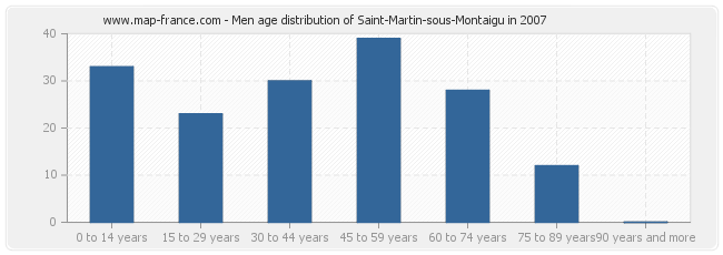 Men age distribution of Saint-Martin-sous-Montaigu in 2007