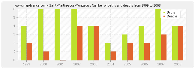 Saint-Martin-sous-Montaigu : Number of births and deaths from 1999 to 2008