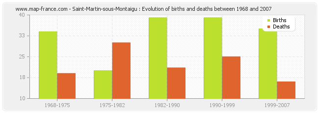 Saint-Martin-sous-Montaigu : Evolution of births and deaths between 1968 and 2007