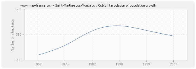 Saint-Martin-sous-Montaigu : Cubic interpolation of population growth