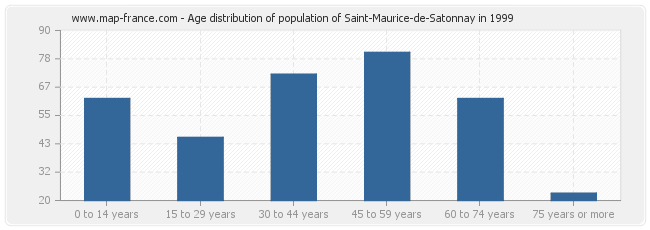 Age distribution of population of Saint-Maurice-de-Satonnay in 1999