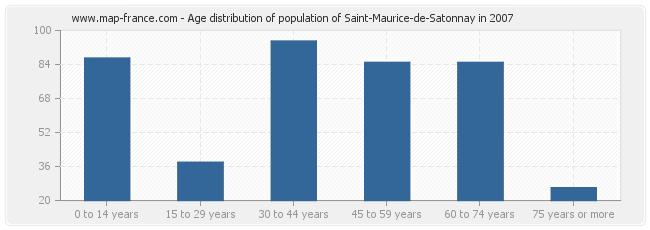 Age distribution of population of Saint-Maurice-de-Satonnay in 2007