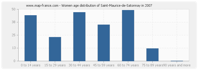 Women age distribution of Saint-Maurice-de-Satonnay in 2007