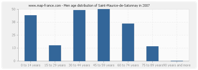 Men age distribution of Saint-Maurice-de-Satonnay in 2007