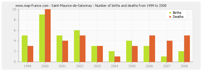 Saint-Maurice-de-Satonnay : Number of births and deaths from 1999 to 2008