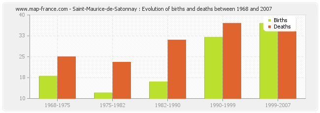 Saint-Maurice-de-Satonnay : Evolution of births and deaths between 1968 and 2007