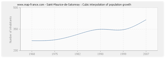 Saint-Maurice-de-Satonnay : Cubic interpolation of population growth