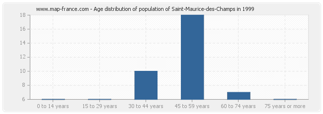 Age distribution of population of Saint-Maurice-des-Champs in 1999