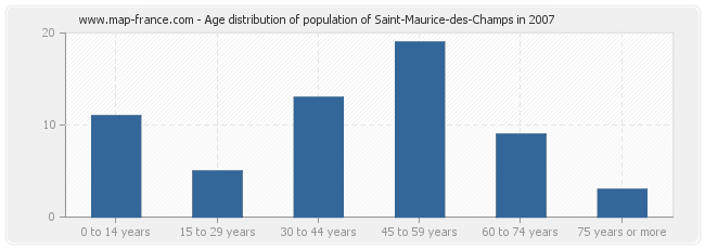 Age distribution of population of Saint-Maurice-des-Champs in 2007