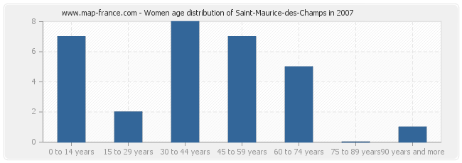 Women age distribution of Saint-Maurice-des-Champs in 2007