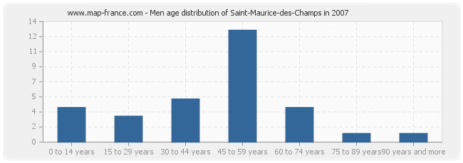 Men age distribution of Saint-Maurice-des-Champs in 2007