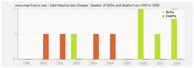 Saint-Maurice-des-Champs : Number of births and deaths from 1999 to 2008