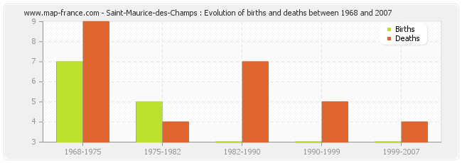 Saint-Maurice-des-Champs : Evolution of births and deaths between 1968 and 2007