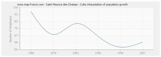 Saint-Maurice-des-Champs : Cubic interpolation of population growth