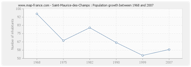 Population Saint-Maurice-des-Champs