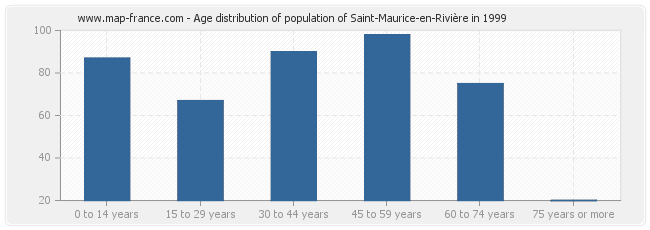 Age distribution of population of Saint-Maurice-en-Rivière in 1999