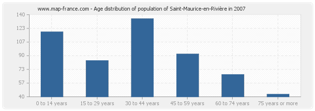 Age distribution of population of Saint-Maurice-en-Rivière in 2007