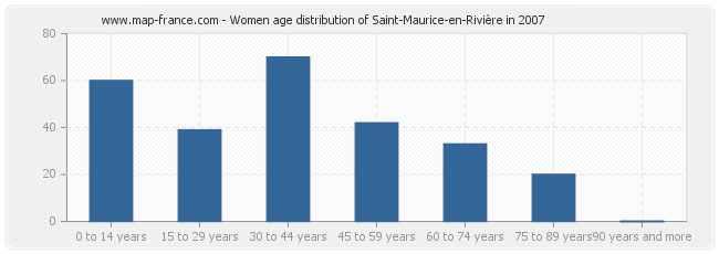 Women age distribution of Saint-Maurice-en-Rivière in 2007