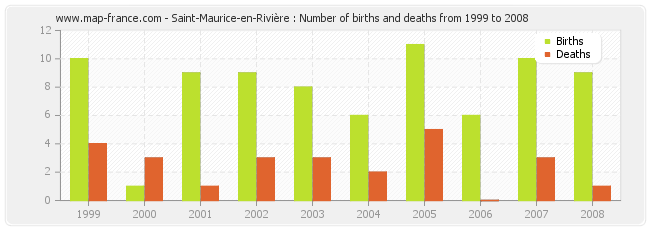 Saint-Maurice-en-Rivière : Number of births and deaths from 1999 to 2008