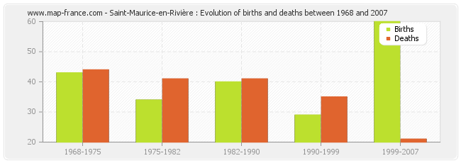 Saint-Maurice-en-Rivière : Evolution of births and deaths between 1968 and 2007