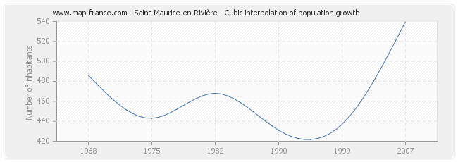 Saint-Maurice-en-Rivière : Cubic interpolation of population growth