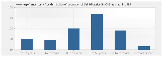 Age distribution of population of Saint-Maurice-lès-Châteauneuf in 1999