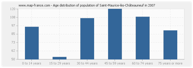 Age distribution of population of Saint-Maurice-lès-Châteauneuf in 2007