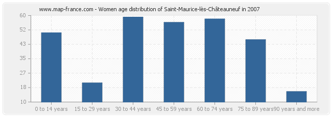 Women age distribution of Saint-Maurice-lès-Châteauneuf in 2007