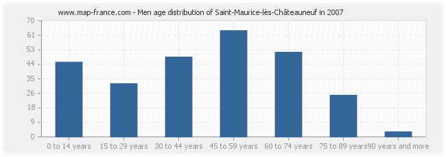 Men age distribution of Saint-Maurice-lès-Châteauneuf in 2007