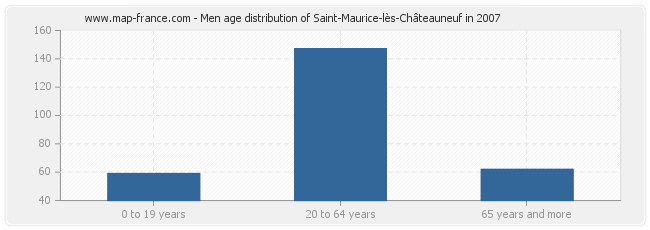 Men age distribution of Saint-Maurice-lès-Châteauneuf in 2007
