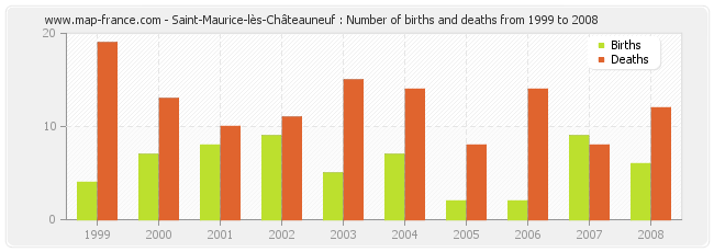 Saint-Maurice-lès-Châteauneuf : Number of births and deaths from 1999 to 2008