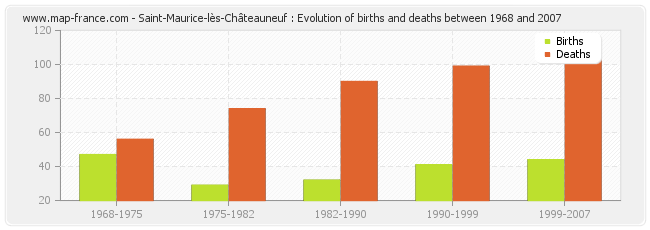 Saint-Maurice-lès-Châteauneuf : Evolution of births and deaths between 1968 and 2007