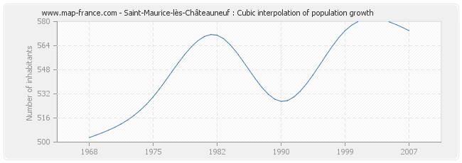 Saint-Maurice-lès-Châteauneuf : Cubic interpolation of population growth