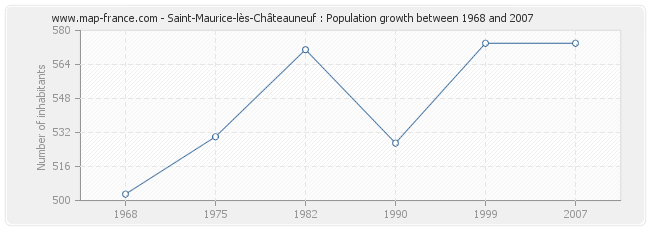 Population Saint-Maurice-lès-Châteauneuf