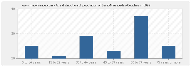 Age distribution of population of Saint-Maurice-lès-Couches in 1999