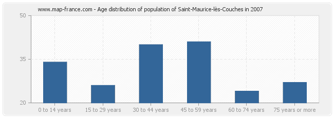 Age distribution of population of Saint-Maurice-lès-Couches in 2007