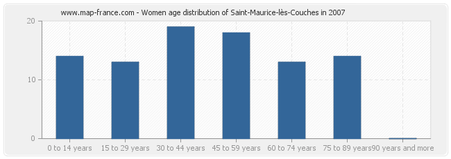 Women age distribution of Saint-Maurice-lès-Couches in 2007