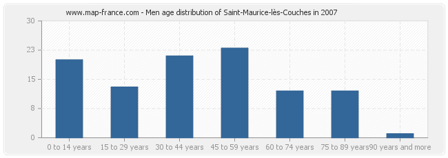 Men age distribution of Saint-Maurice-lès-Couches in 2007